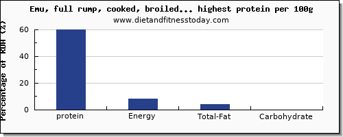 protein and nutrition facts in poultry products per 100g